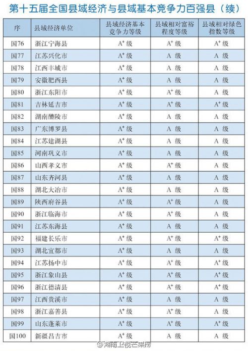 第十五屆全國縣域經濟與縣域基本競爭力百強縣完整名單